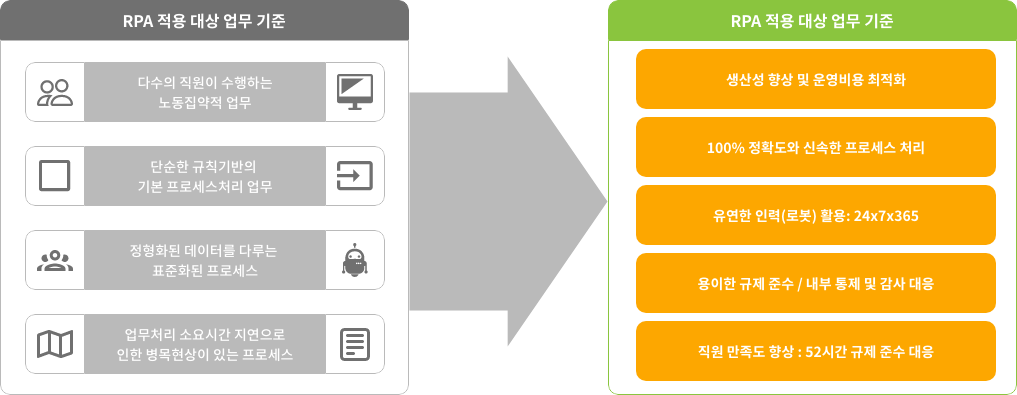 Automation Anywhere RPA의 적용 대상 업무 및 기대효과