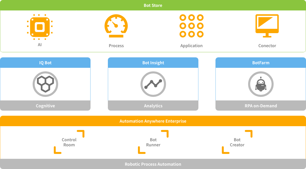 Automation Anywhere Portfolio