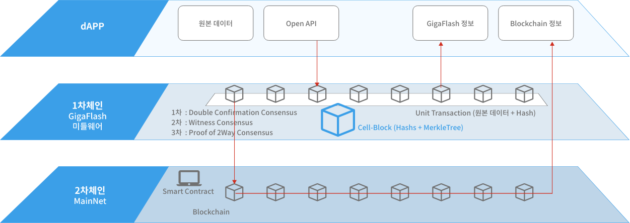 고속 미들-웨어 블록체인 (3개 계층 구조 구현) 구성도