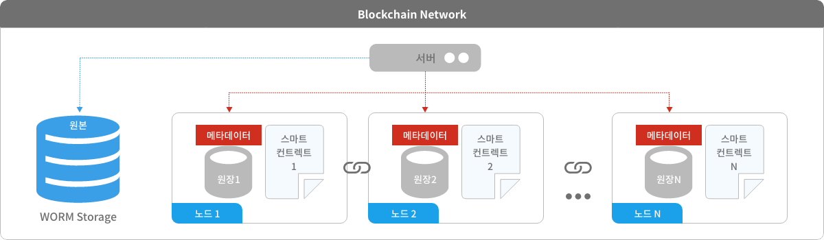 Olivechain 개념도