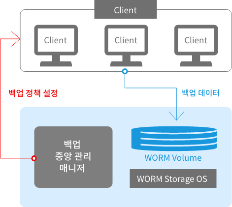 백업 어플라이언스 구성도