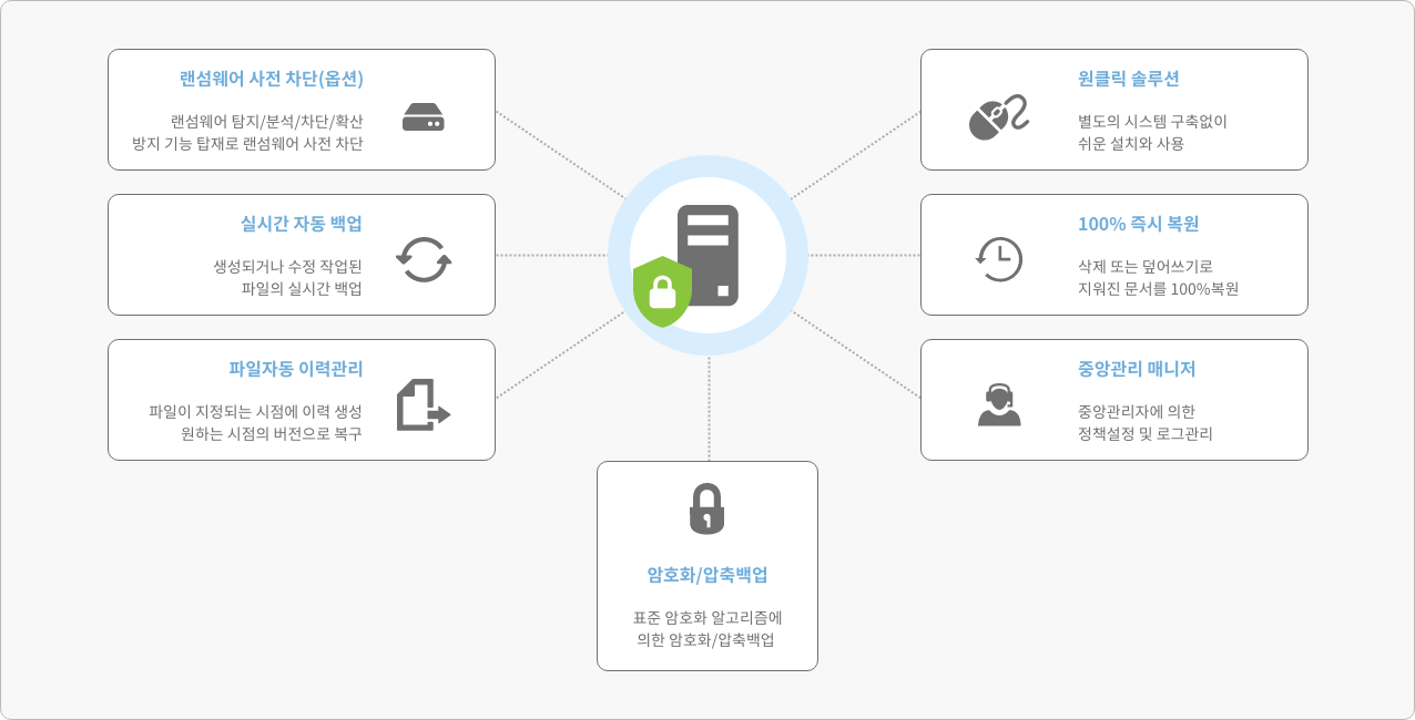 백업 어플라이언스 특장점