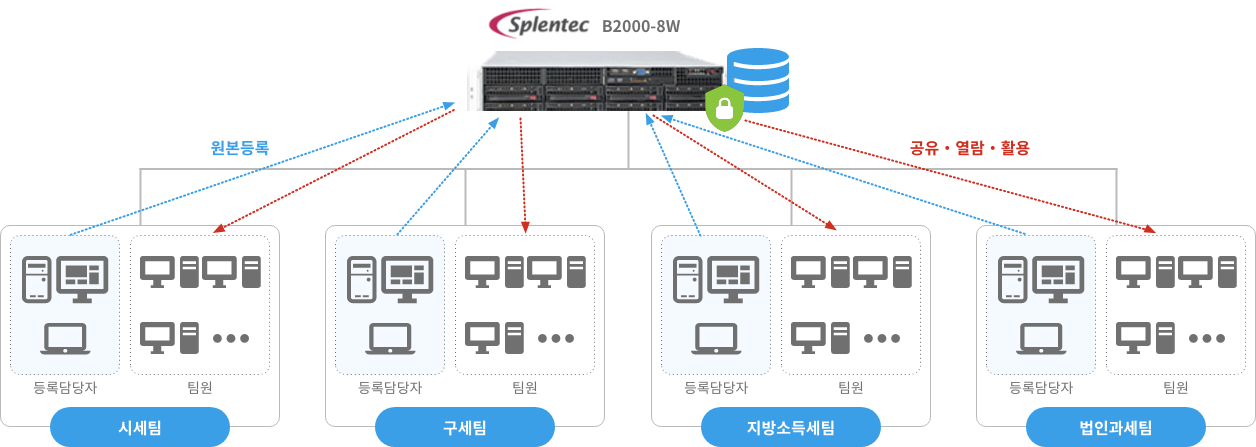 대구광역시 북구청 worm storage 구성도