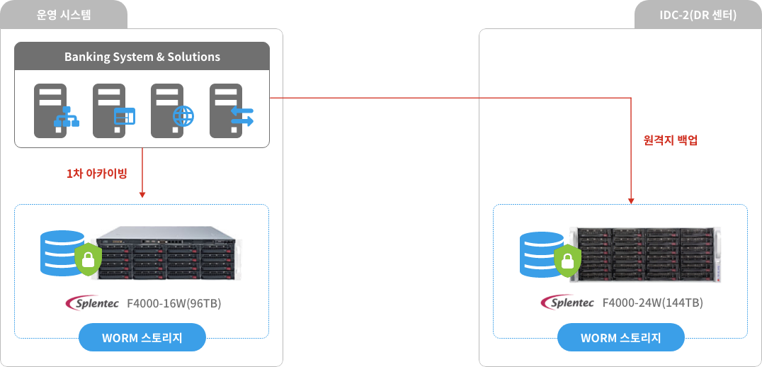 카카오뱅크 worm storage 구성도