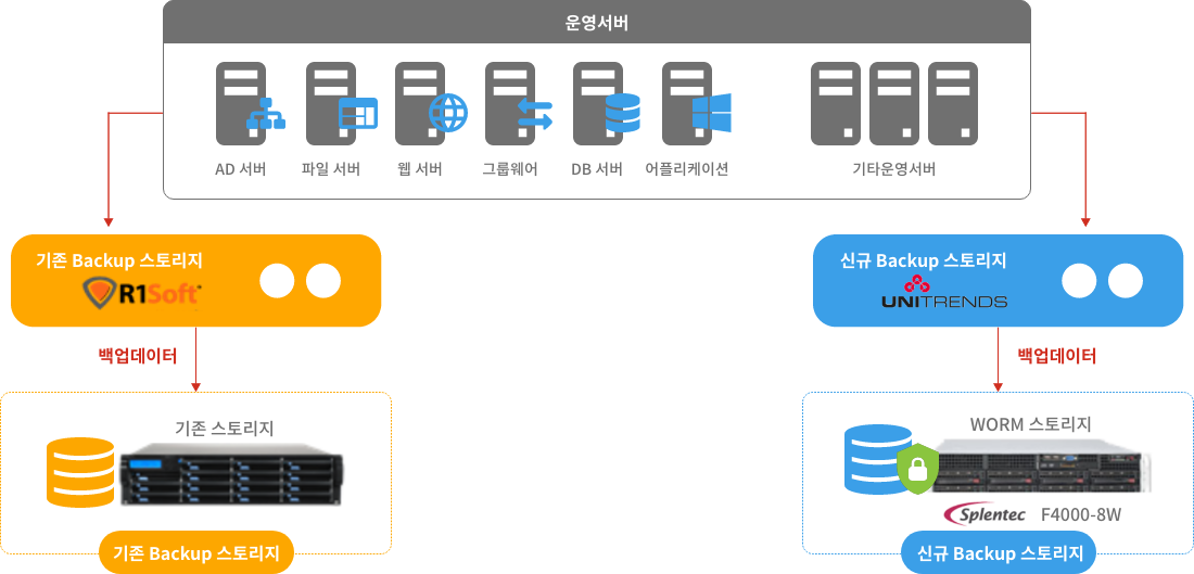 재단법인 한국의학연구소(KMI) worm storage 구성도