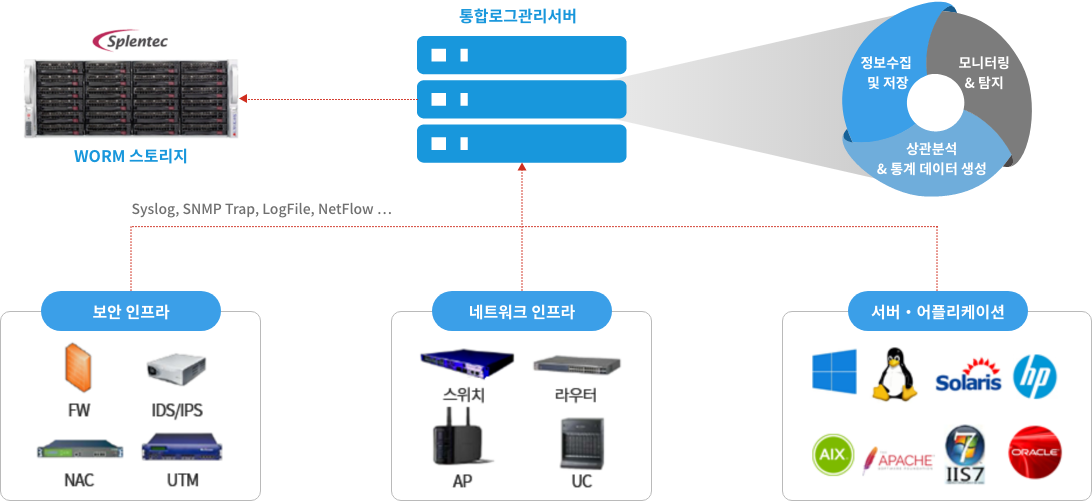 현대자동차그룹 worm storage 구성도