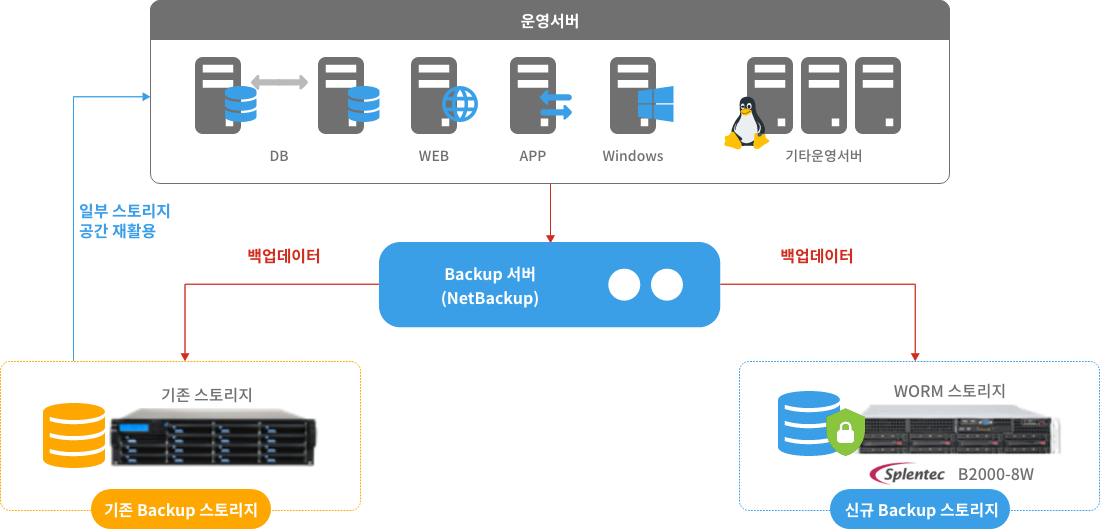 ㅇㅇ도서관 worm storage 구성도