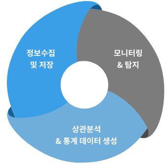 통합로그 및 보안관제