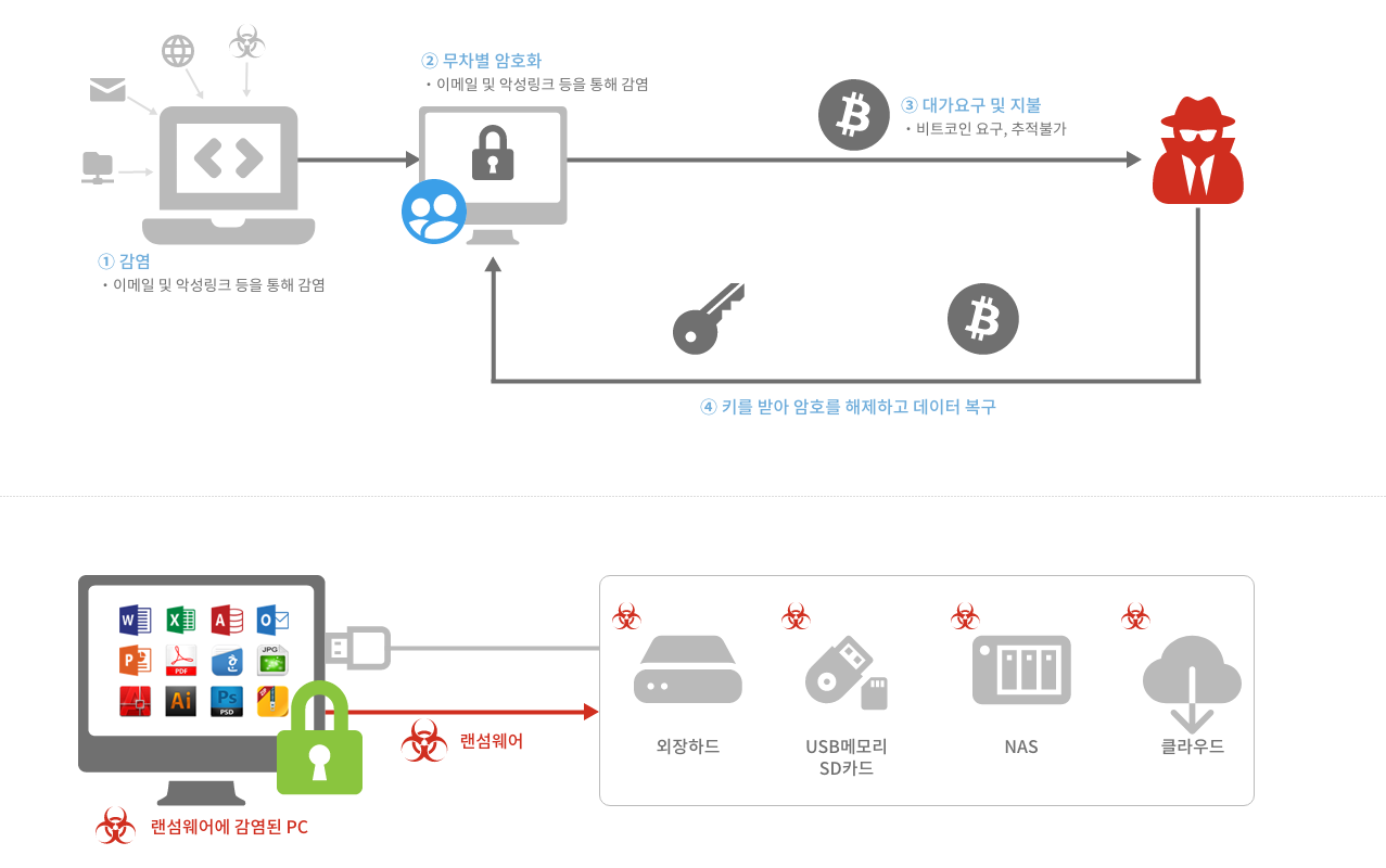 랜섬웨어 감염 경로