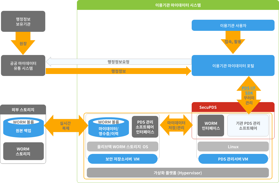 SecuPDS 개념도