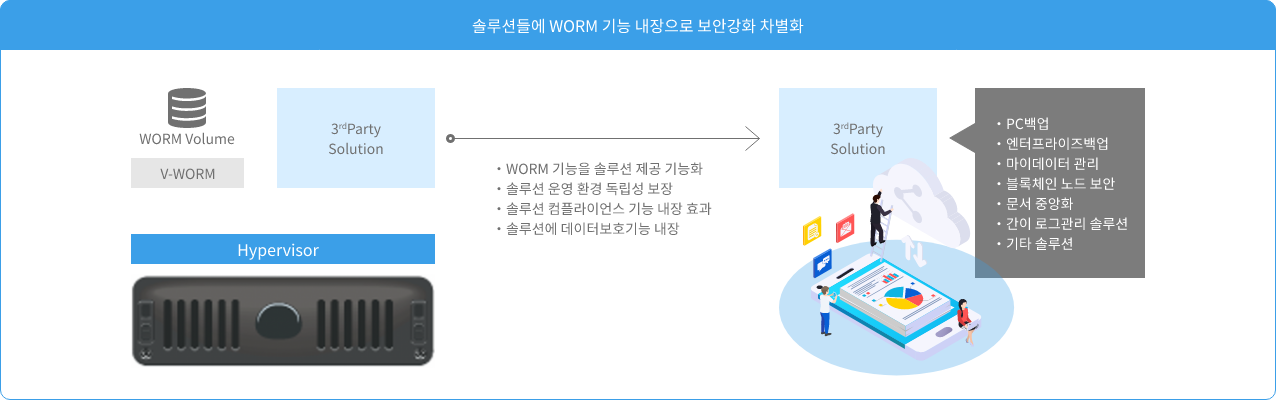 솔루션들에 WORM 기능 내장으로 보안강화 차별화