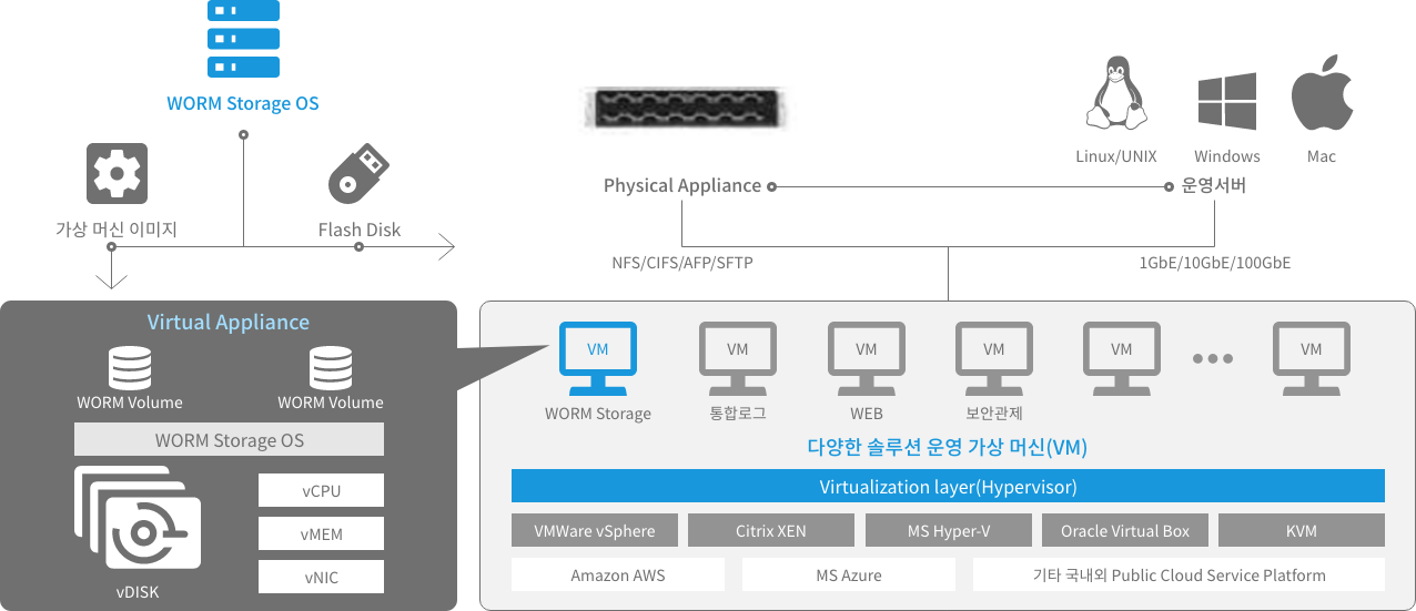 WORM Storage 구성도