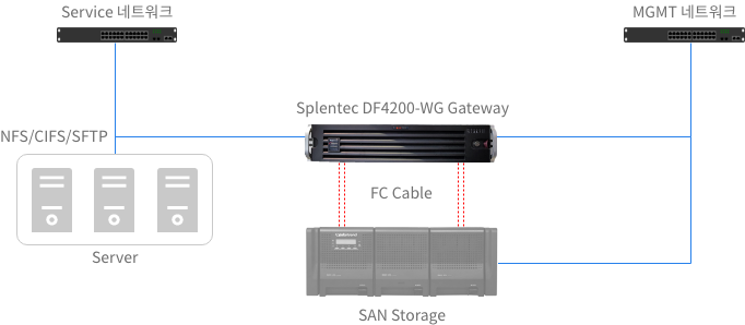 WORM Gateway 구성도