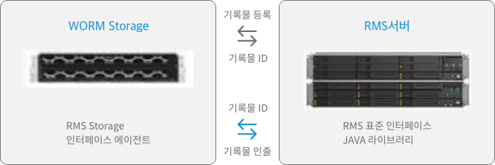 기록원 RMS 아카이빙 Storage 구성도